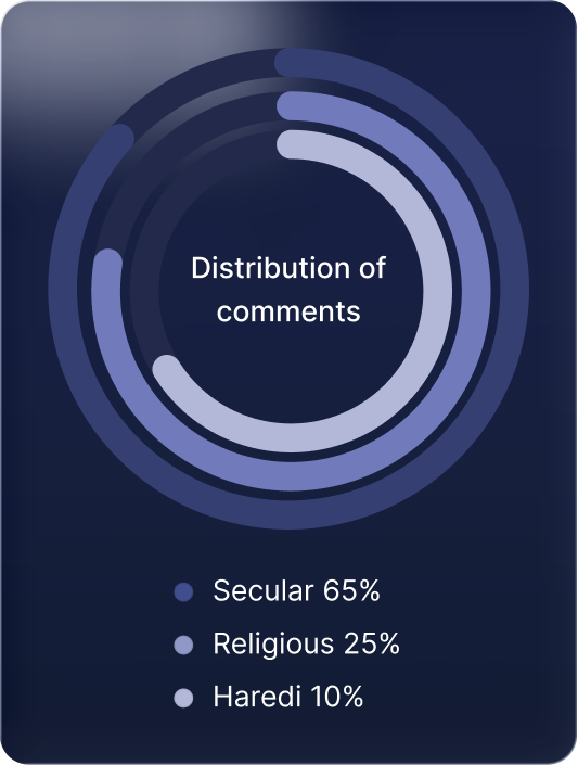 comments-distribution-chart